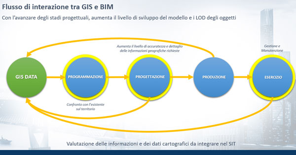 Flusso di interazione BIM GIS