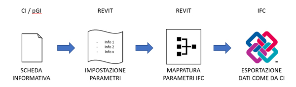 flusso di lavoro IFC