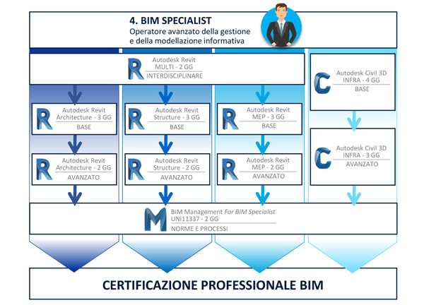 percorsi formativi bim