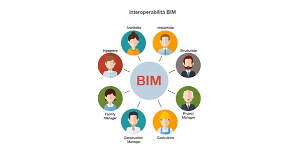 BIM imprese manifatturiere