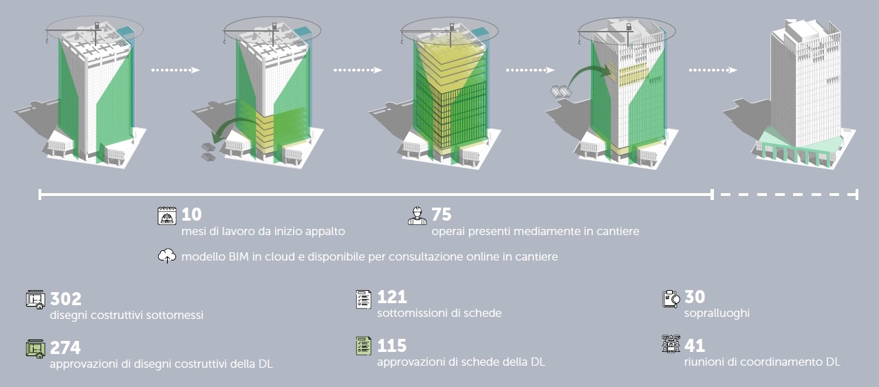 riqualificazione torri richard