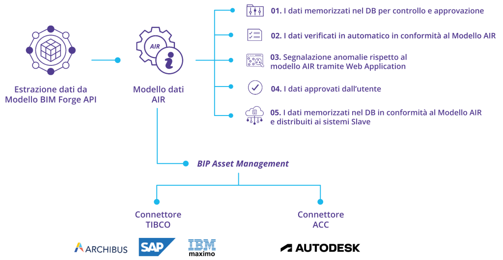 BIP - BIM Inspect Platform